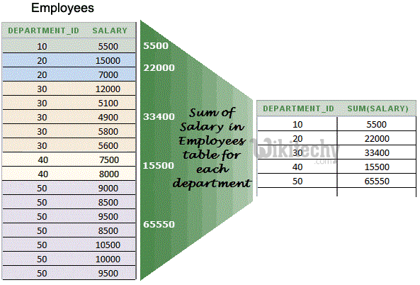 Oracle sql group by aggregate functions